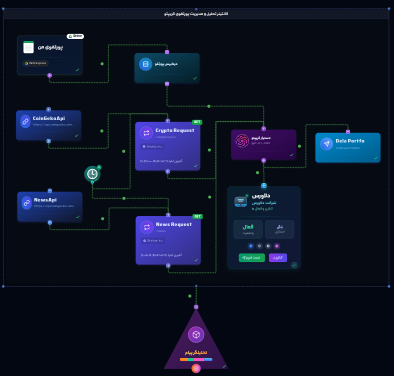Crypto Portfolio Analysis and Management workflow