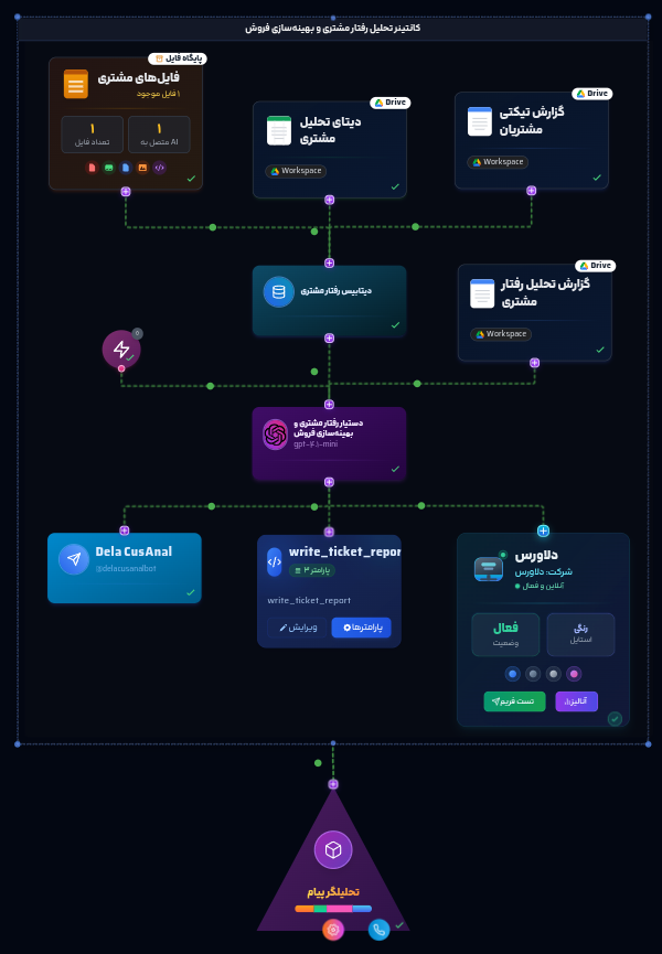 Customer Behavior Analysis and Sales Optimization workflow