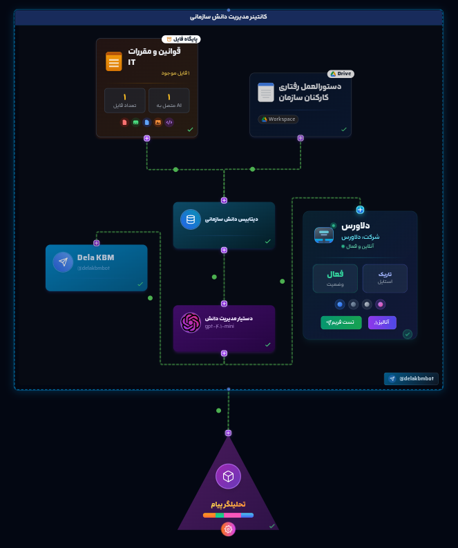 Organizational Knowledge Management workflow