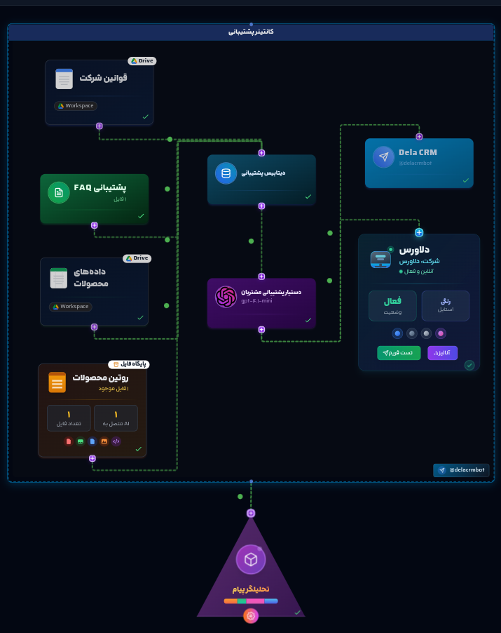customer support workflow