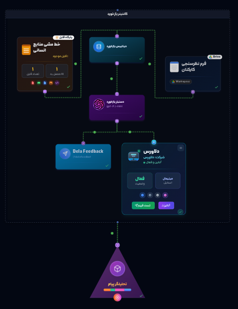 feedback collection workflow