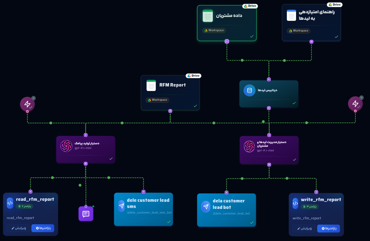 lead customer management workflow
