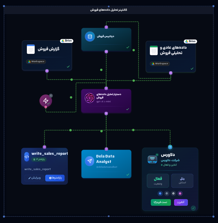 sale data analysis workflow