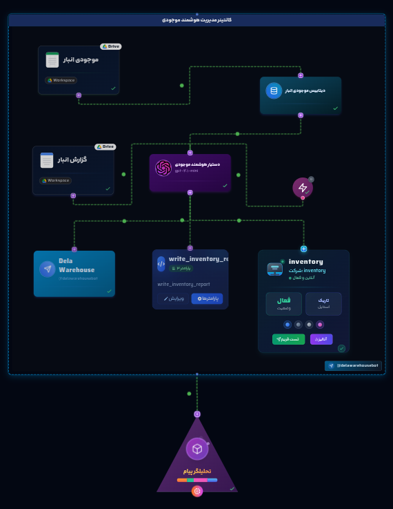 Smart Logistics and Inventory workflow