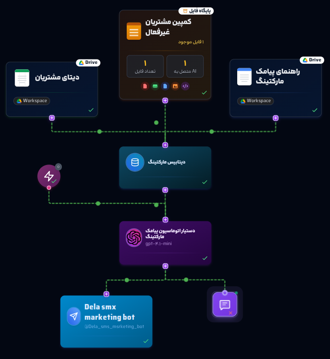 sms marketing workflow